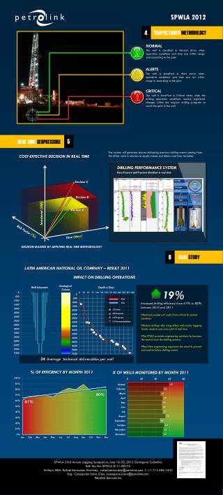 19% Increased drilling efficiency from 61% to 80% between 2010 and 2011