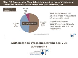 Über 90 Prozent der Chemiebetriebe gehören zum Mittelstand