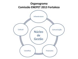Organograma Comissão ENEPET 2013 Fortaleza