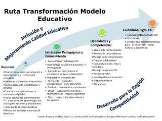 Ruta Transformación Modelo Educativo