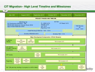 CIT Migration– High Level Timeline and Milestones