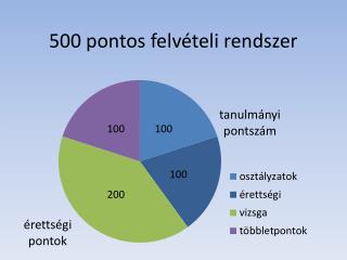 500 pontos felvételi rendszer