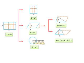 S ＝ a²