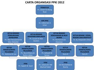 PENGETUA Pn . Zakiah bt Abang Bawi