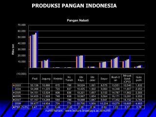 PRODUKSI PANGAN INDONESIA