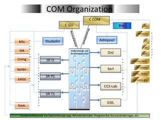 COM Organization