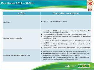 Resultados 2012 – SAMU