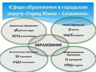 1Сфера образования в городском округе «Город Южно – Сахалинск»