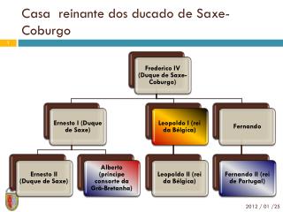 Casa reinante dos ducado de Saxe-Coburgo