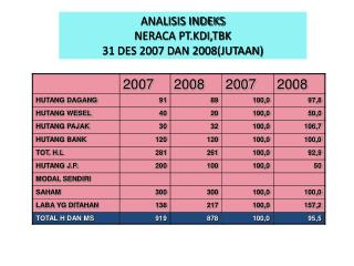 ANALISIS INDEKS NERACA PT.KDI,TBK 31 DES 2007 DAN 2008(JUTAAN)