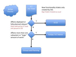 SciOps Process