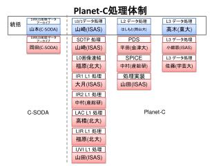 Planet-C 処理体制