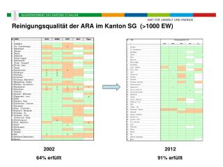 Reinigungsqualität der ARA im Kanton SG (&gt;1000 EW)