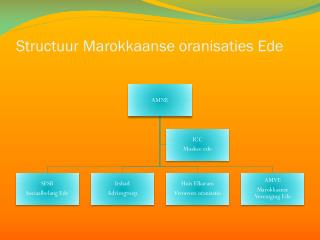 Structuur Marokkaanse oranisaties Ede