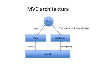 MVC architektura