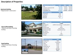 Description of Properties