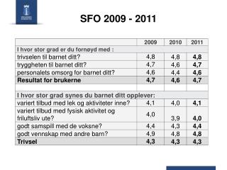 SFO 2009 - 2011