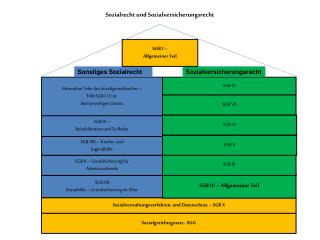 Sozialrecht und Sozialversicherungsrecht