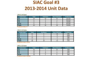 SIAC Goal #3 2013-2014 Unit Data