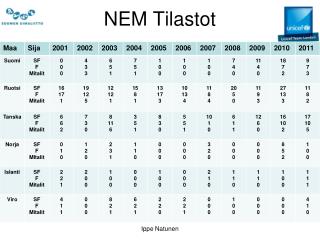 NEM Tilastot