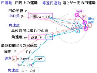 円運動