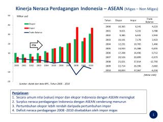 Kinerja Neraca Perdagangan Indonesia – ASEAN ( Migas – Non Migas )