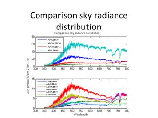 Comparison sky radiance distribution