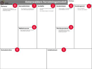 Osterwalders forretningsmodell