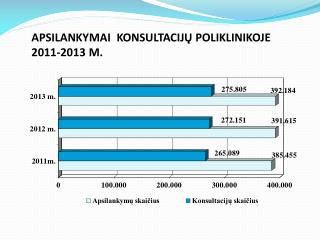 APSILANKYMAI KONSULTACIJŲ POLIKLINIKOJE 2011-2013 M.