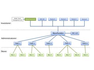 Global Forest A/S