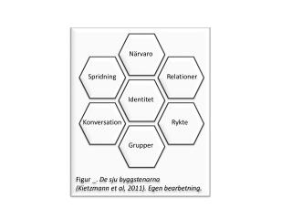 Figur _. De sju byggstenarna ( Kietzmann et al, 2011). Egen bearbetning.