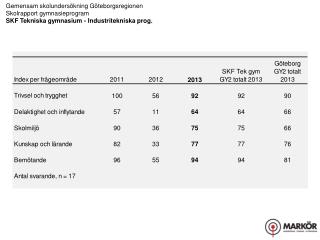 Gemensam skolundersökning Göteborgsregionen Skolrapport gymnasieprogram