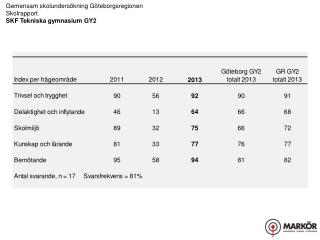 Gemensam skolundersökning Göteborgsregionen Skolrapport SKF Tekniska gymnasium GY2