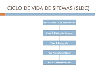 CICLO DE VIDA DE SITEMAS (SLDC)