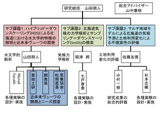 研究統括：　山田朋人