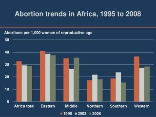 Abortion trends in Africa, 1995 to 2008