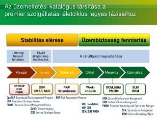 Az üzemeltetési katalógus társítása a premier szolgáltatási életciklus egyes fázisaihoz