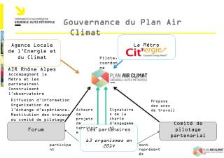 Gouvernance du Plan Air Climat