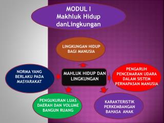 MODUL I Makhluk Hidup danLingkungan