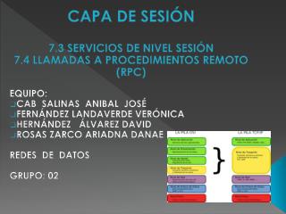 CAPA DE SESIÓN 7.3 SERVICIOS DE NIVEL SESIÓN 7.4 LLAMADAS A PROCEDIMIENTOS REMOTO (RPC) EQUIPO: