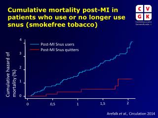 Cumulative mortality post-MI in patients who use or no longer use snus (smokefree tobacco)