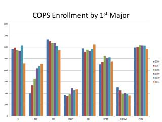 COPS Enrollment by 1 st Major