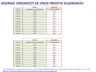 ZGORNJE VREDNOSTI ZA VNOS PROSTIH SLADKORJEV