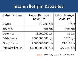 İnsanın İletişim Kapasitesi