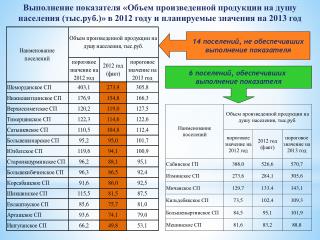 14 поселений, не обеспечивших выполнение показателя