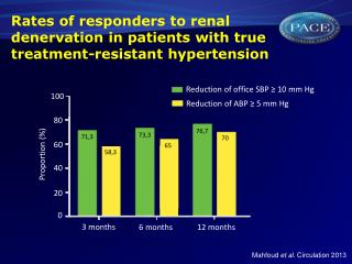 Reduction of office SBP ≥ 10 mm Hg