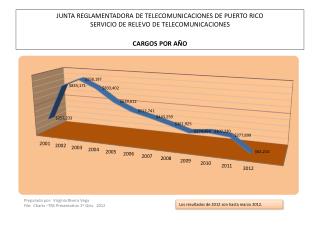 Los resultados de 2012 son hasta marzo 2012.