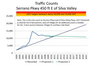 Traffic Counts Serrano Pkwy 450 ft E of Silva Valley