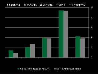 1 MONTH 3 MONTH 6 MONTH 1 YEAR *INCEPTION