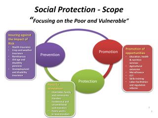 Social Protection - Scope “ Focusing on the Poor and Vulnerable”